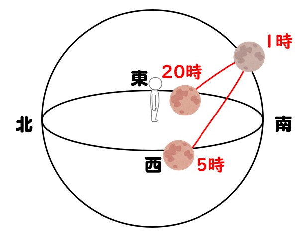 21年 ストロベリームーンはいつ 日にち 時間 方角 明日のネタ帳